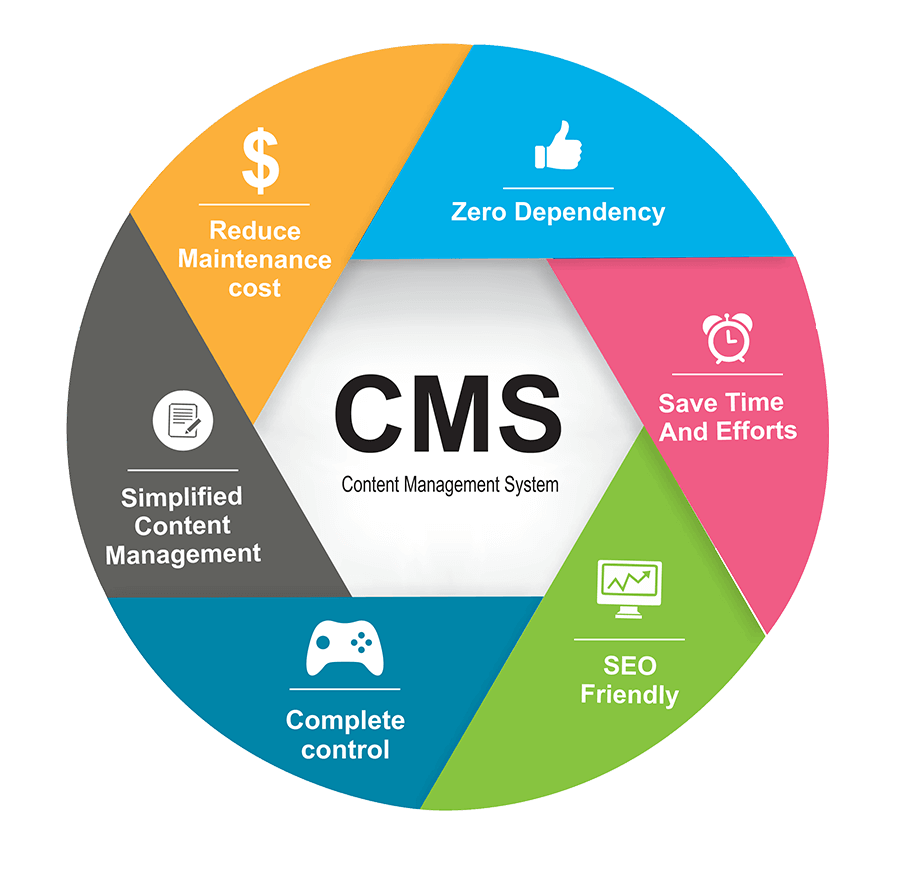 Cms catalog